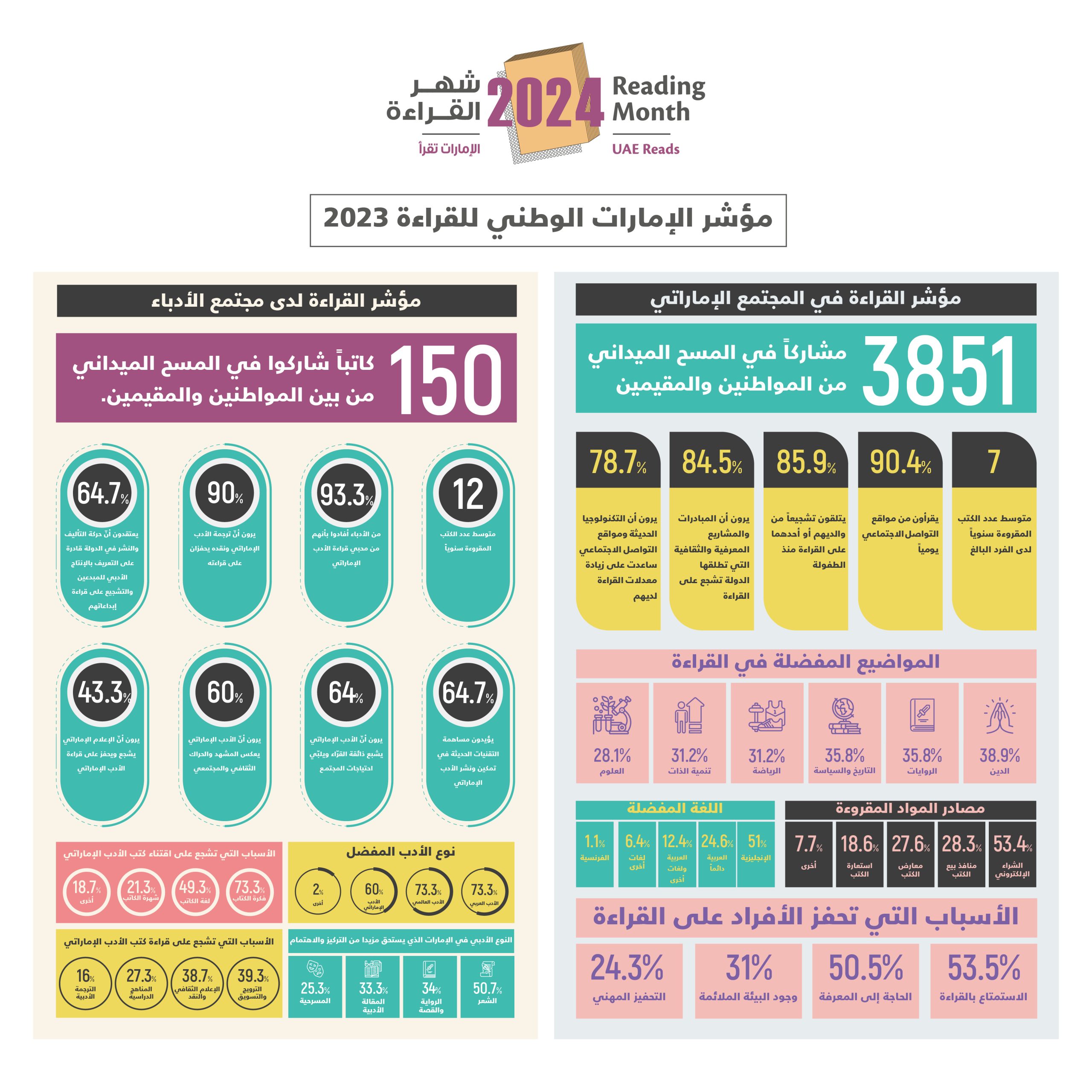وزارة الثقافة تكشف عن أبرز نتائج مؤشر الإمارات الوطني للقراءة للعام 2023