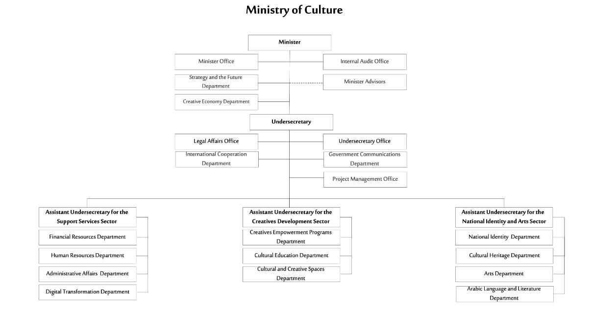 Organizational Chart
