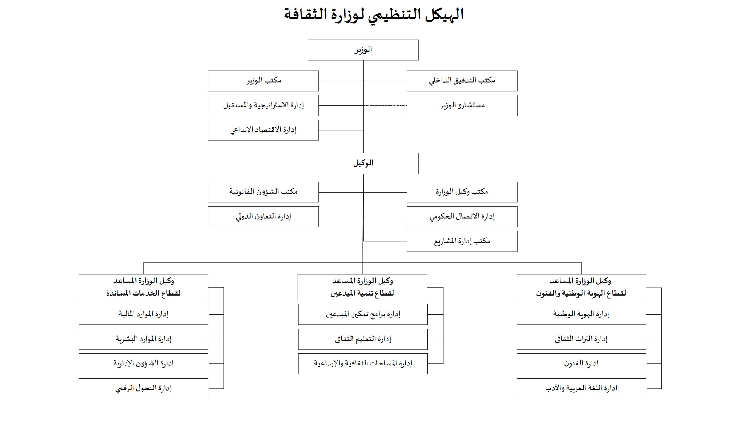 الهيكل التنظيمي